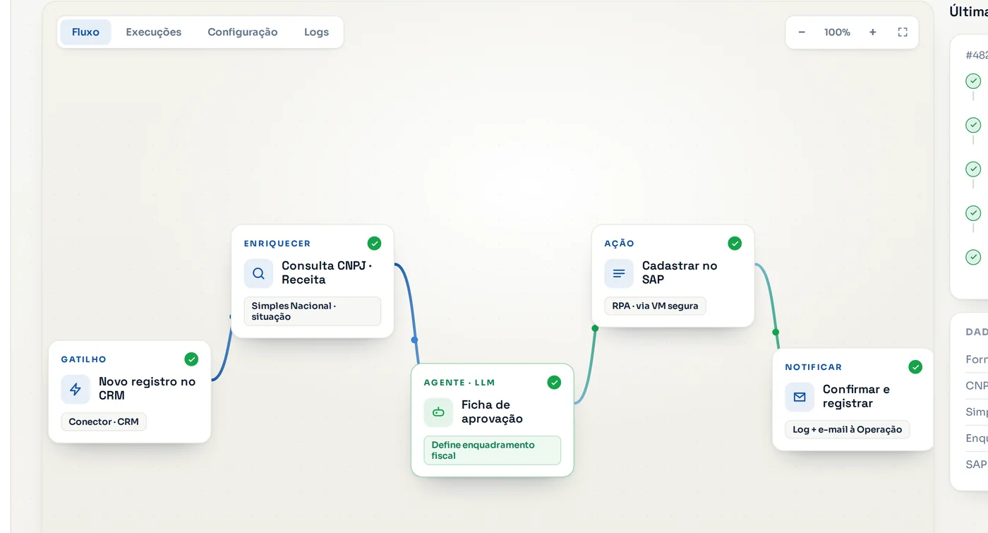 Fluxo de um agente na plataforma Runflow: novo registro no CRM, consulta à Receita, ficha de aprovação e cadastro no SAP